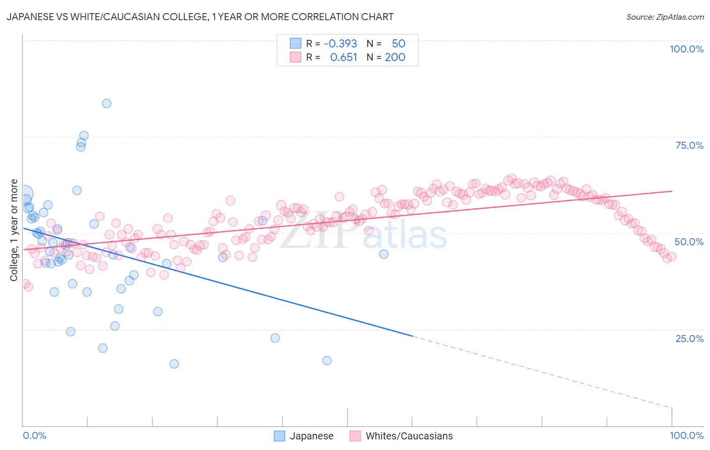 Japanese vs White/Caucasian College, 1 year or more