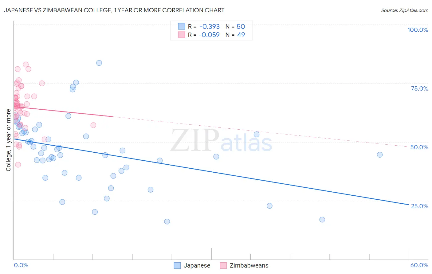 Japanese vs Zimbabwean College, 1 year or more