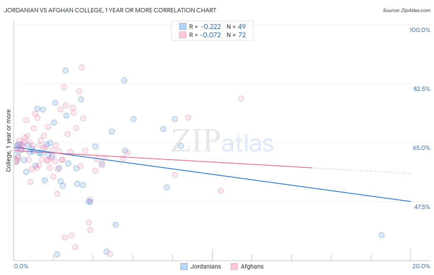 Jordanian vs Afghan College, 1 year or more