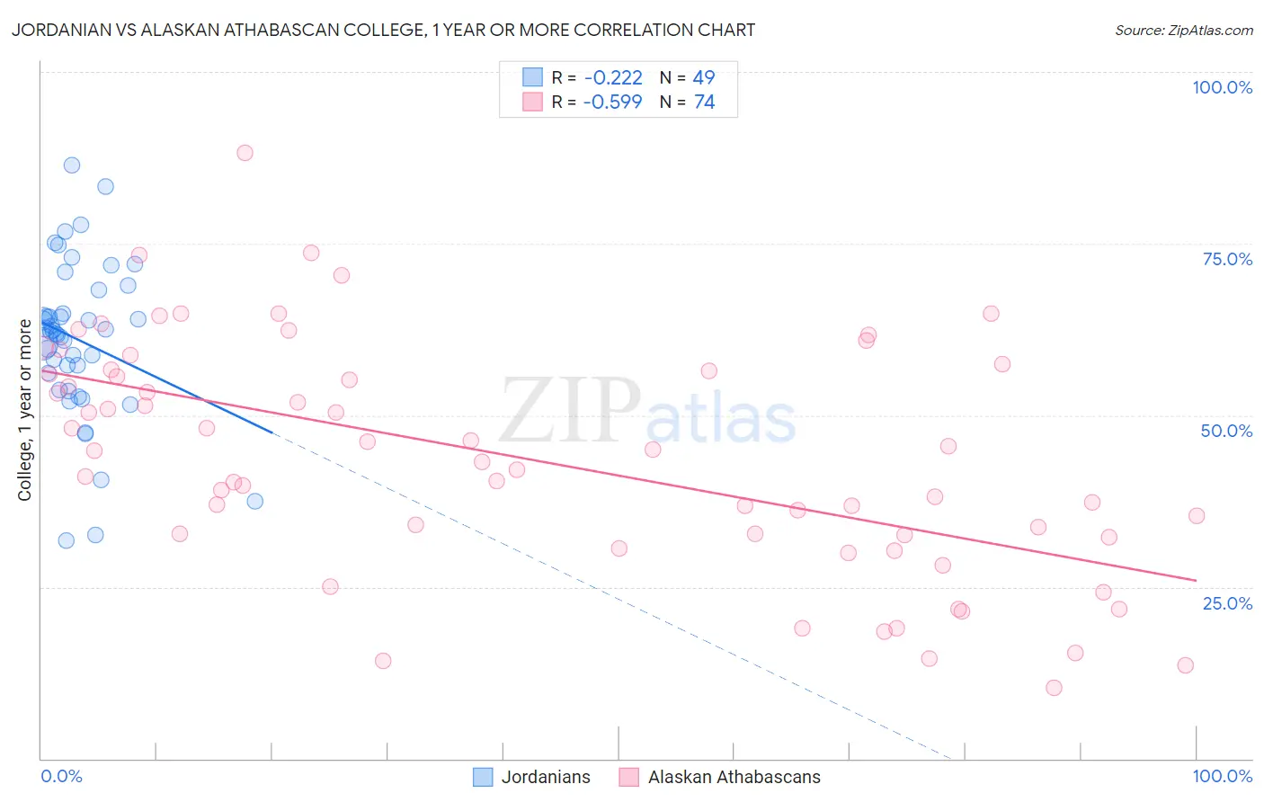 Jordanian vs Alaskan Athabascan College, 1 year or more