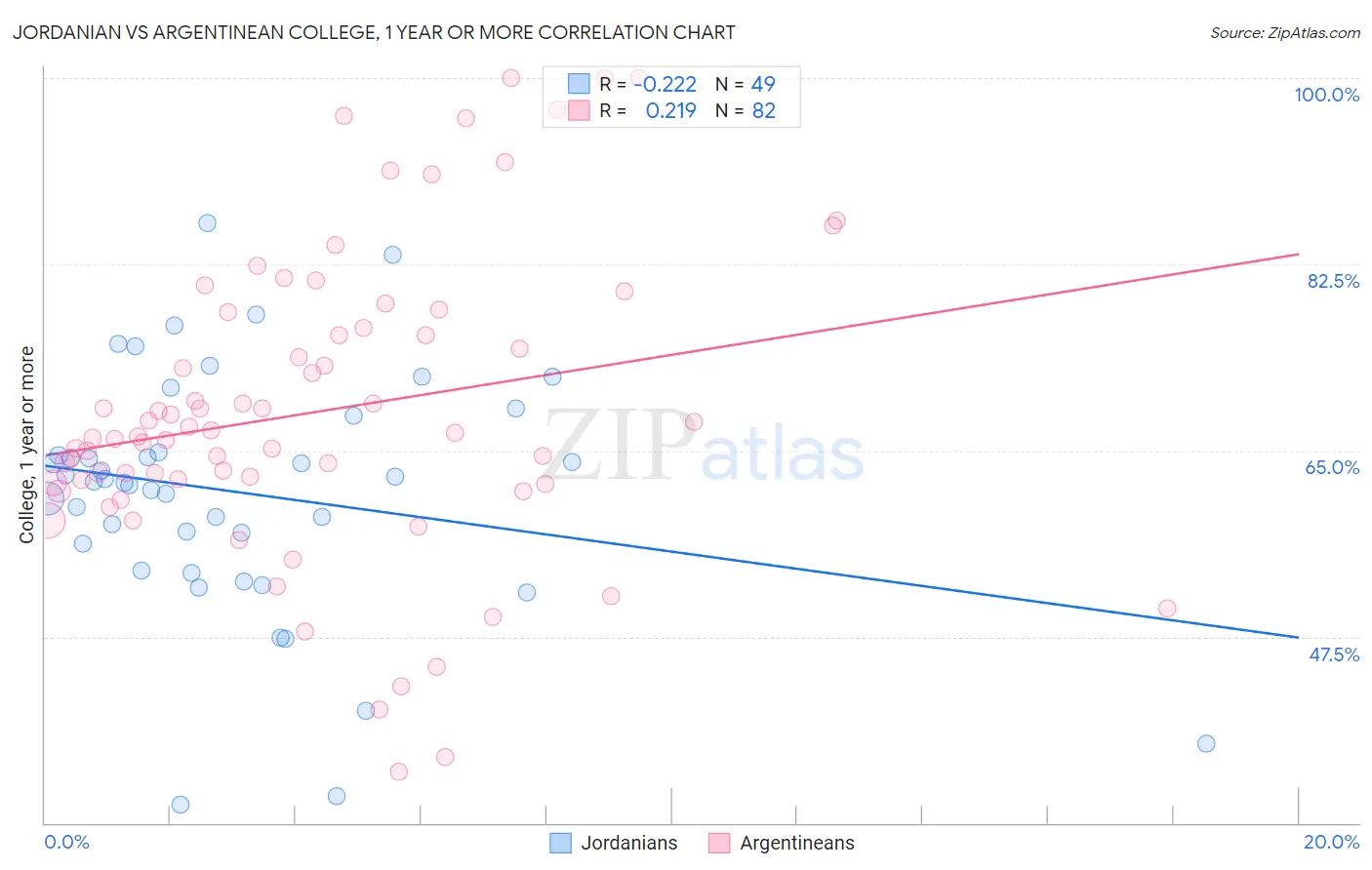 Jordanian vs Argentinean College, 1 year or more