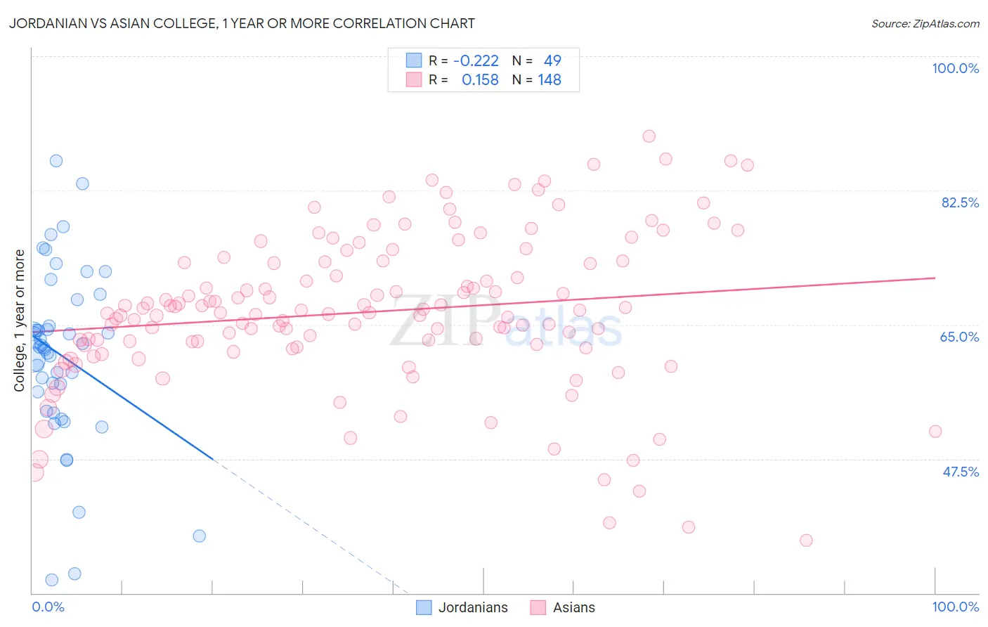 Jordanian vs Asian College, 1 year or more