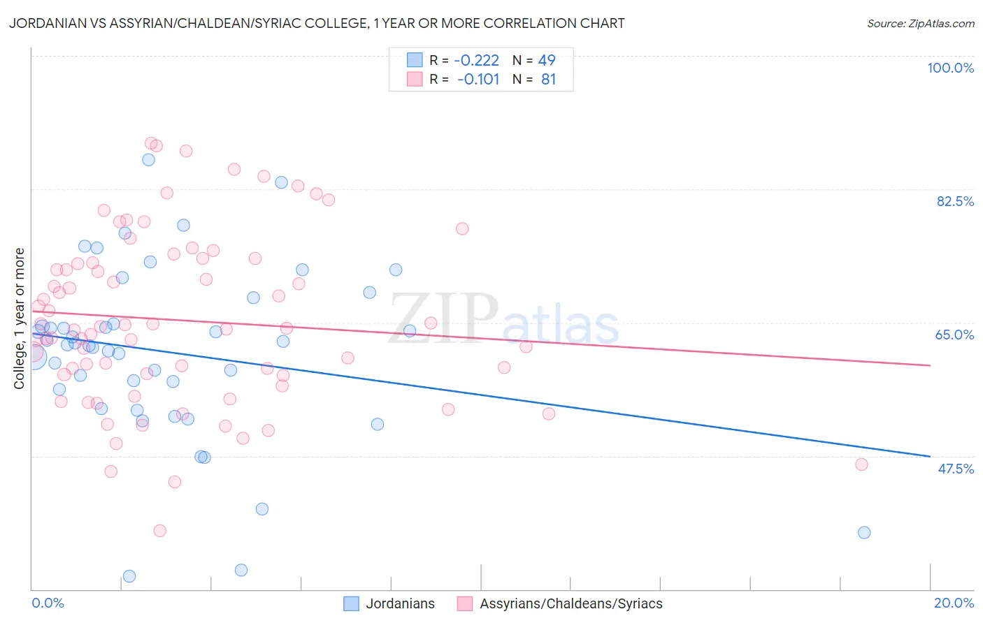 Jordanian vs Assyrian/Chaldean/Syriac College, 1 year or more