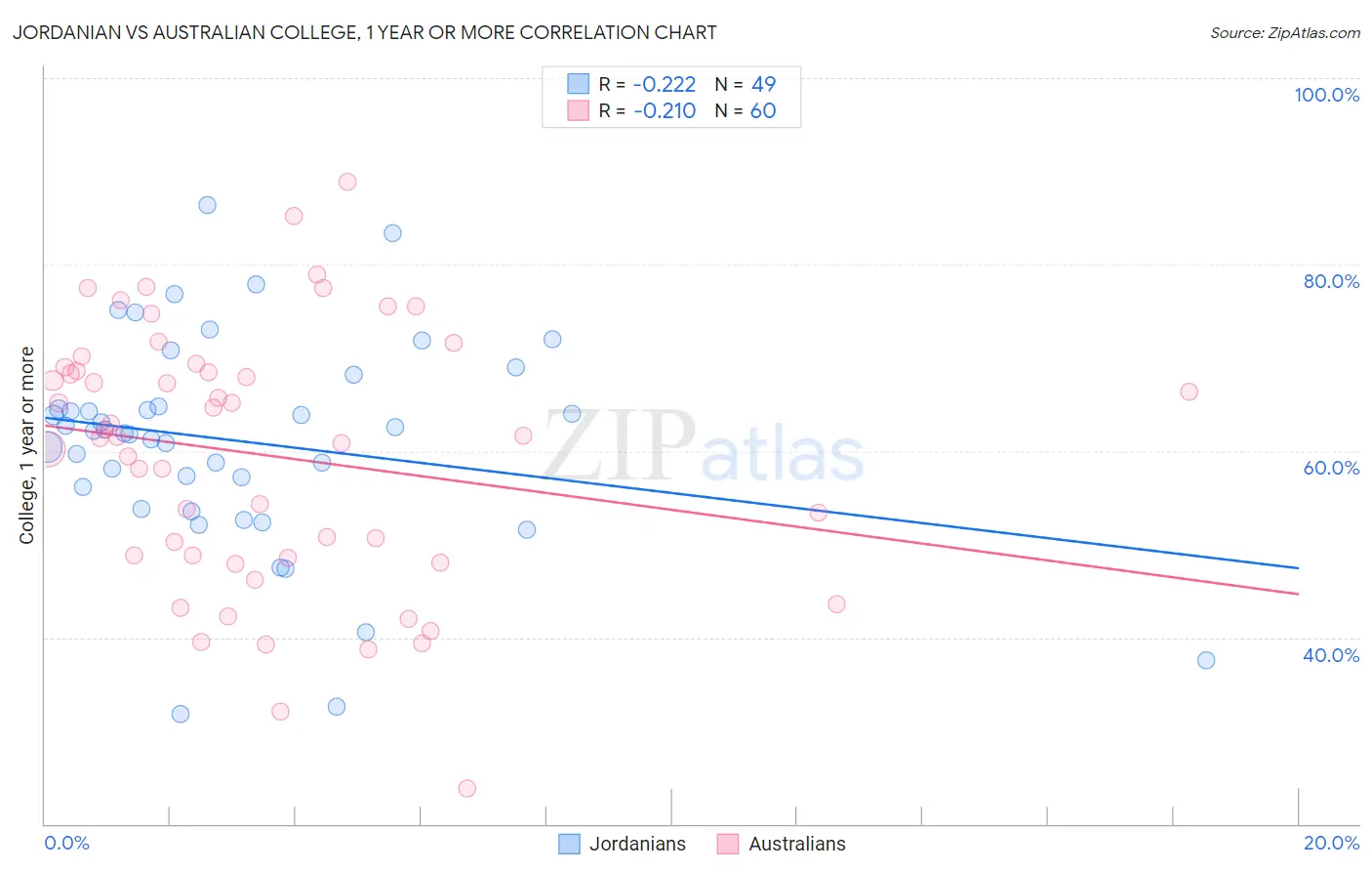 Jordanian vs Australian College, 1 year or more