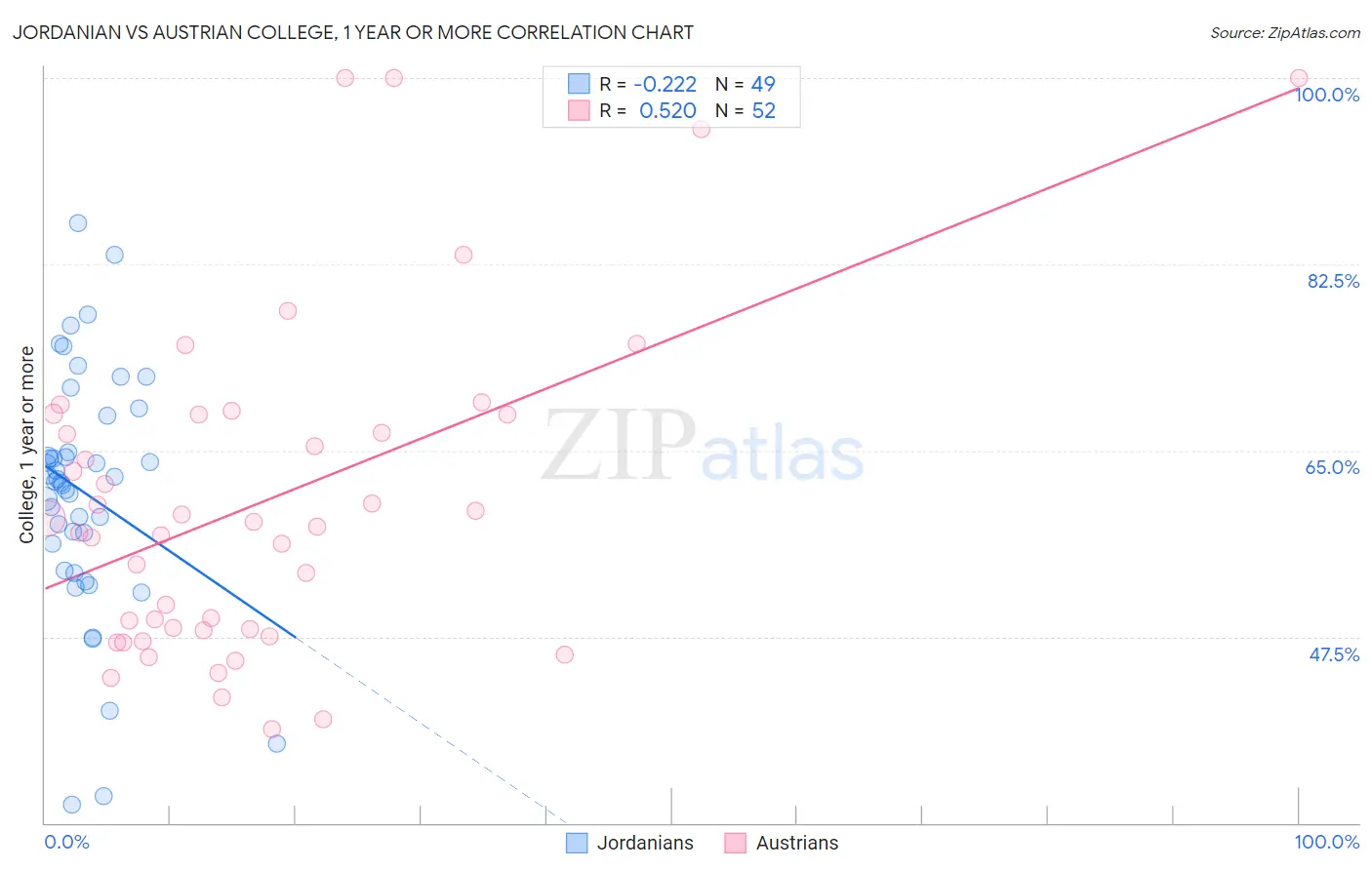 Jordanian vs Austrian College, 1 year or more