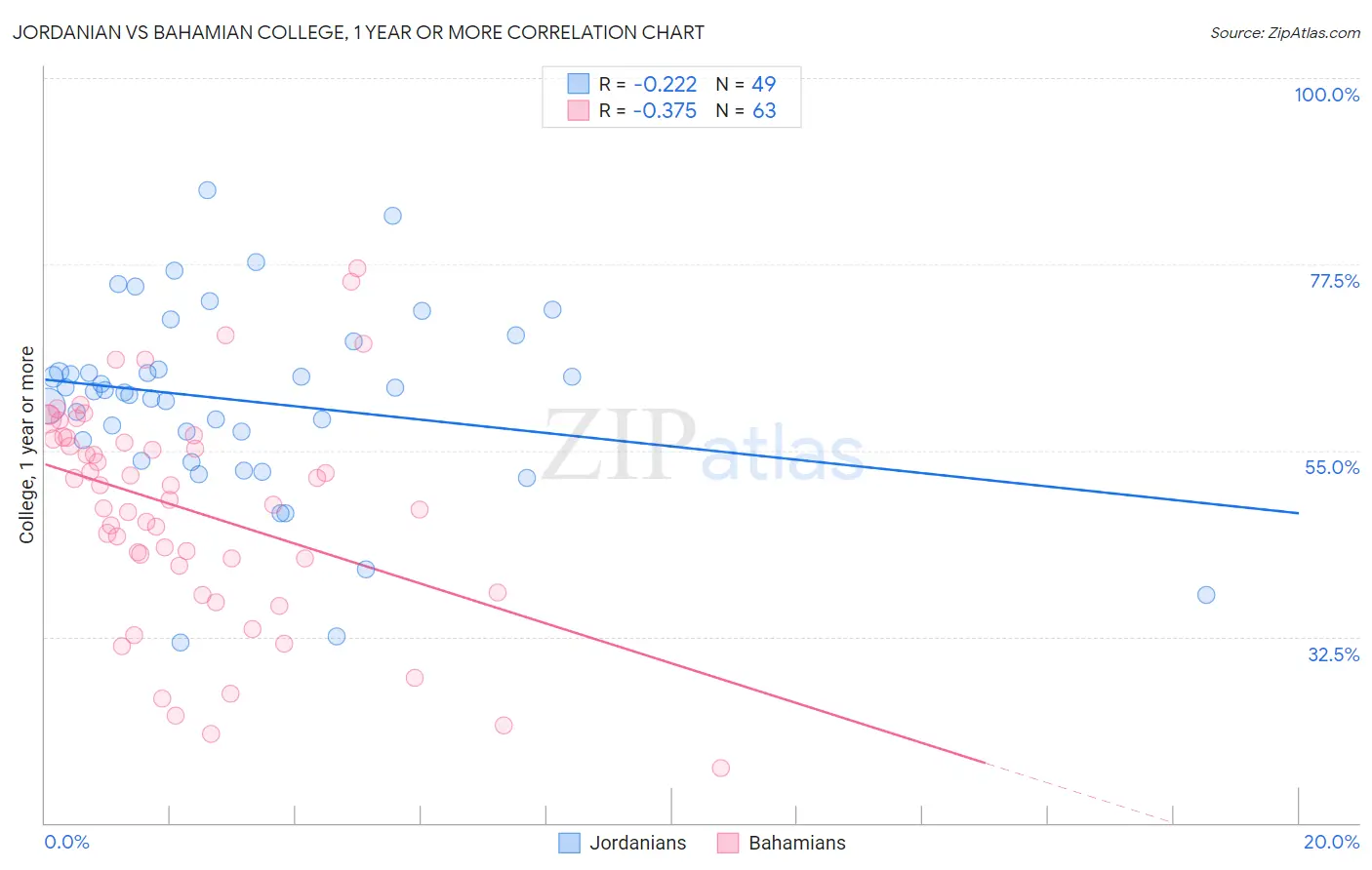 Jordanian vs Bahamian College, 1 year or more