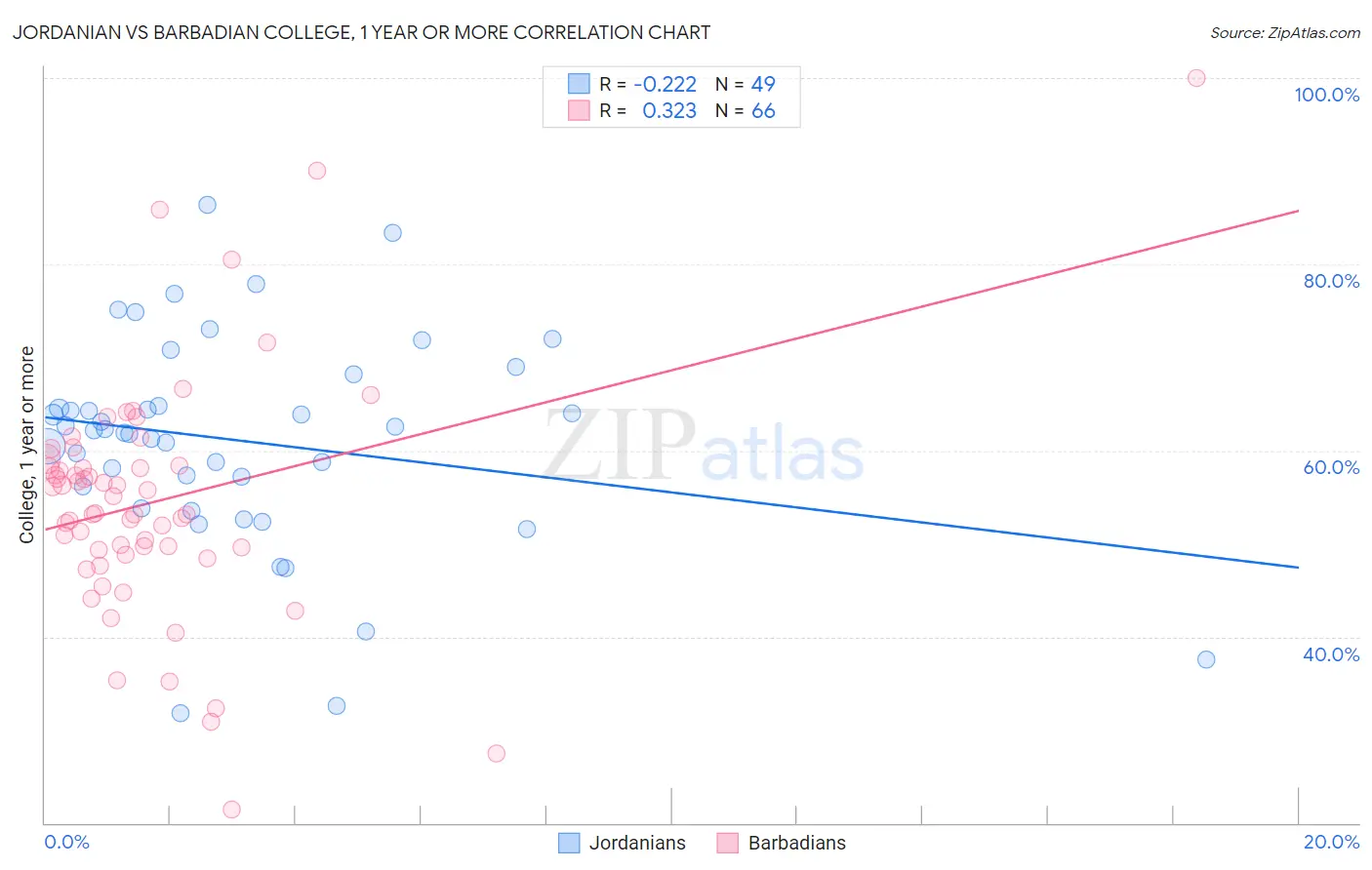 Jordanian vs Barbadian College, 1 year or more