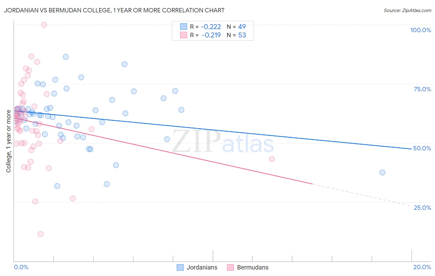 Jordanian vs Bermudan College, 1 year or more