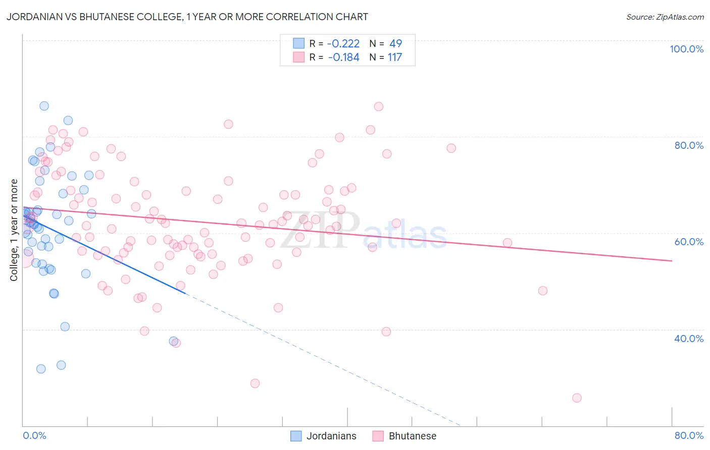 Jordanian vs Bhutanese College, 1 year or more