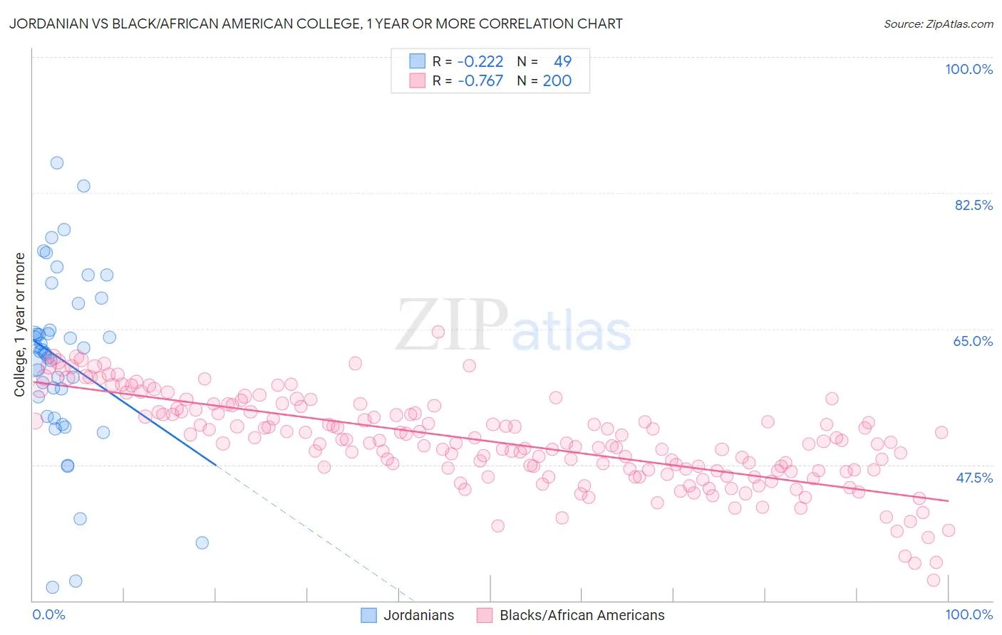 Jordanian vs Black/African American College, 1 year or more