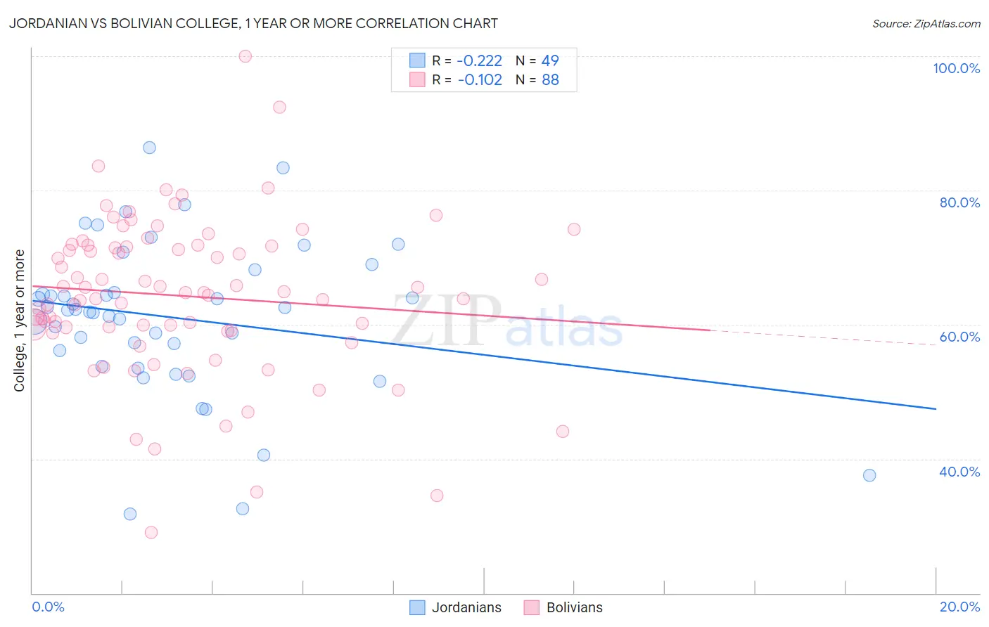 Jordanian vs Bolivian College, 1 year or more