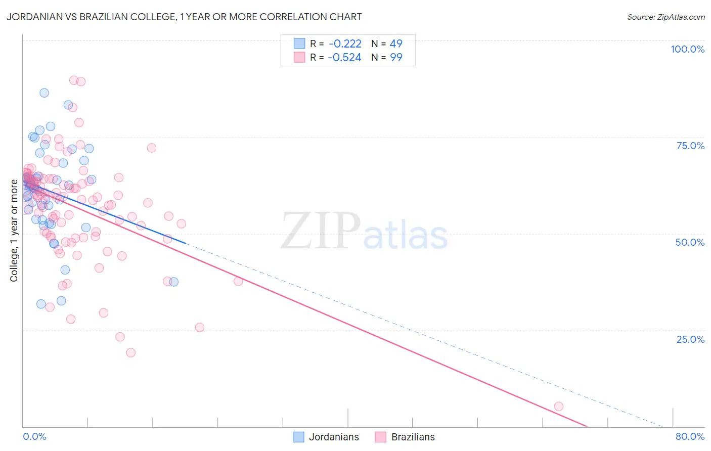 Jordanian vs Brazilian College, 1 year or more