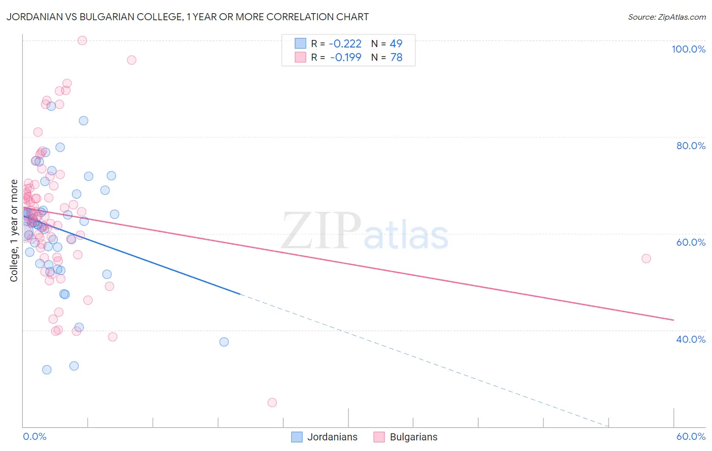 Jordanian vs Bulgarian College, 1 year or more