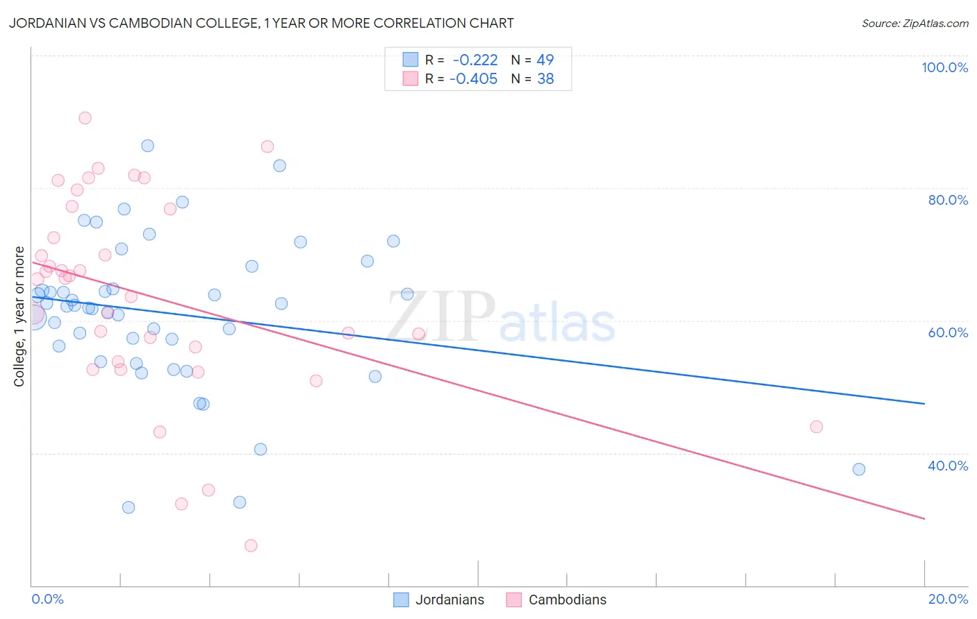 Jordanian vs Cambodian College, 1 year or more