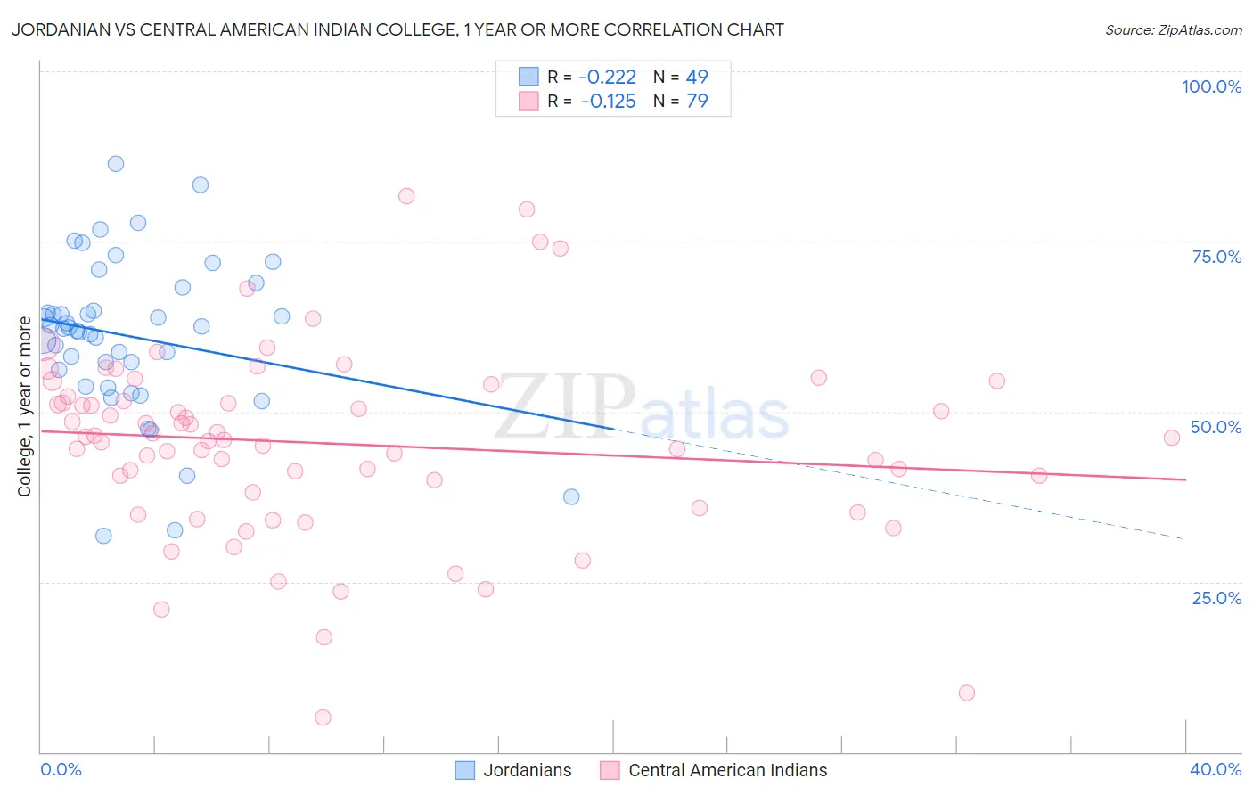 Jordanian vs Central American Indian College, 1 year or more