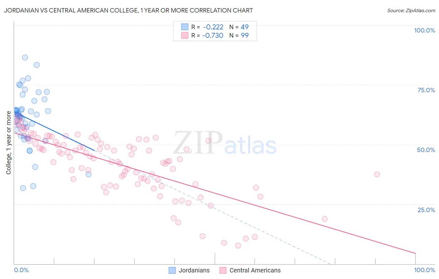 Jordanian vs Central American College, 1 year or more