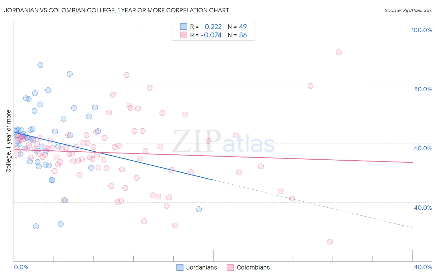 Jordanian vs Colombian College, 1 year or more