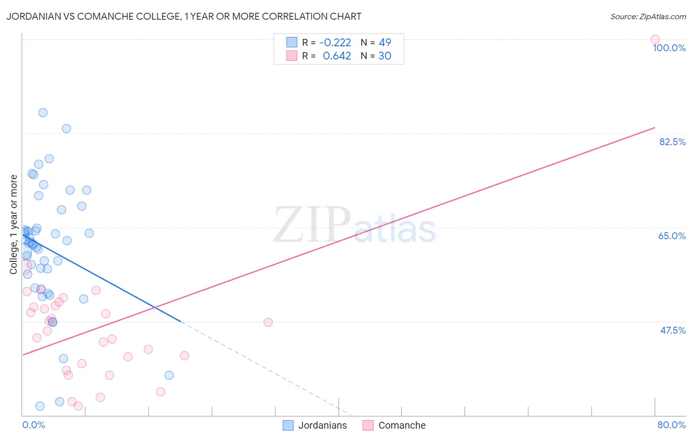 Jordanian vs Comanche College, 1 year or more
