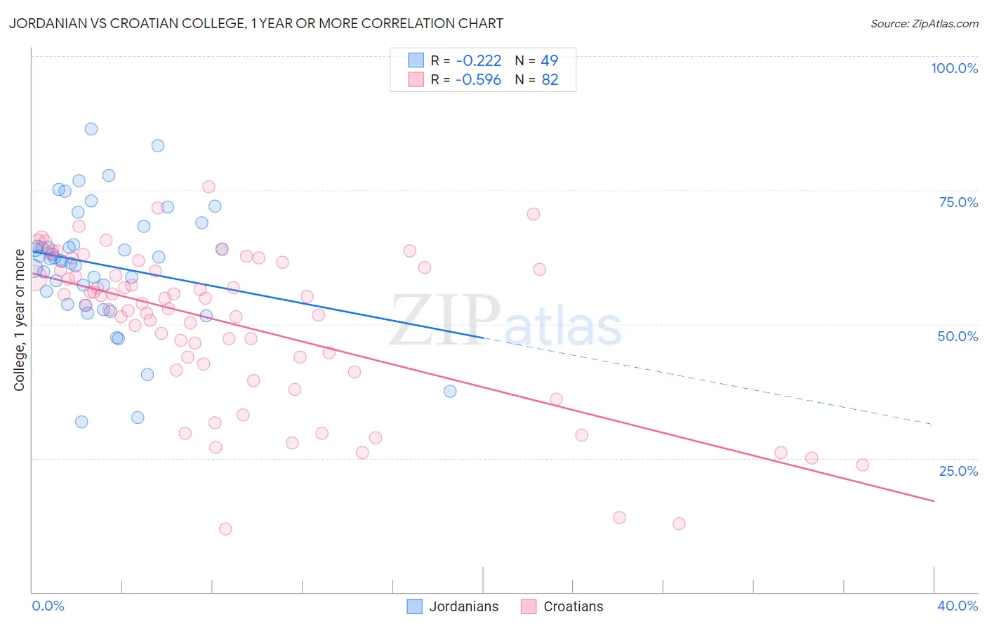 Jordanian vs Croatian College, 1 year or more