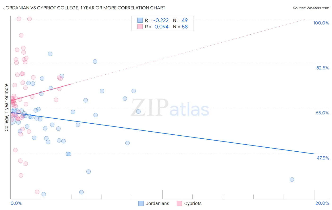 Jordanian vs Cypriot College, 1 year or more