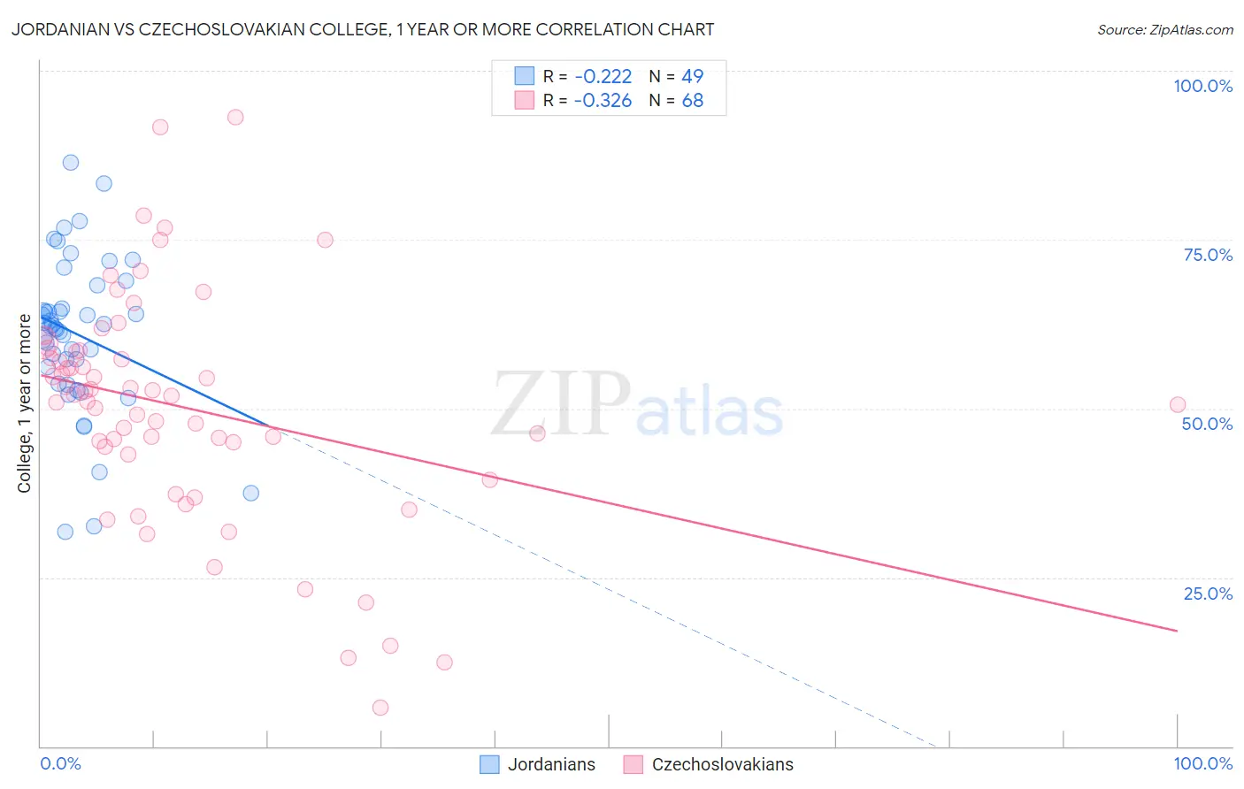 Jordanian vs Czechoslovakian College, 1 year or more