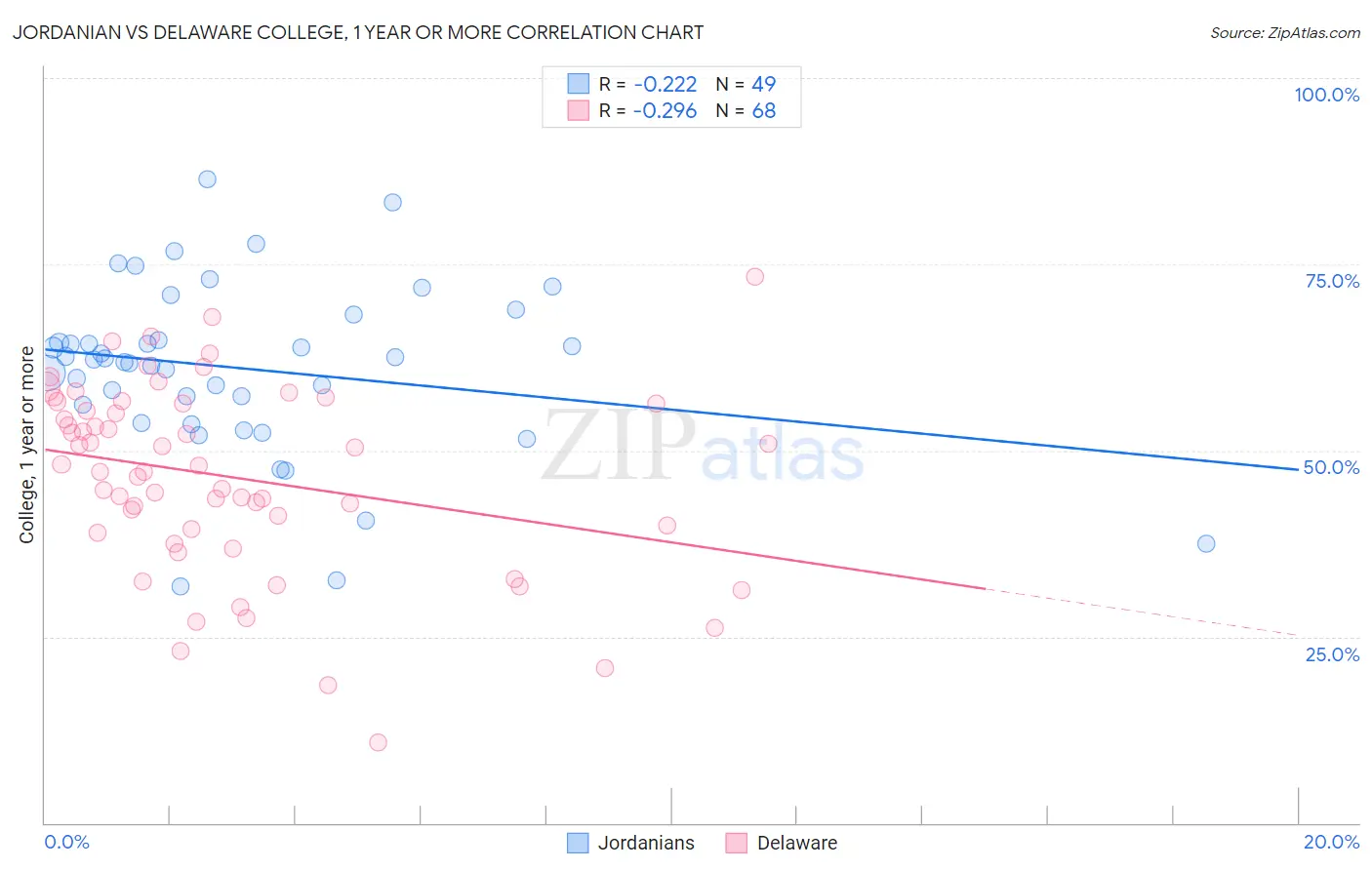 Jordanian vs Delaware College, 1 year or more