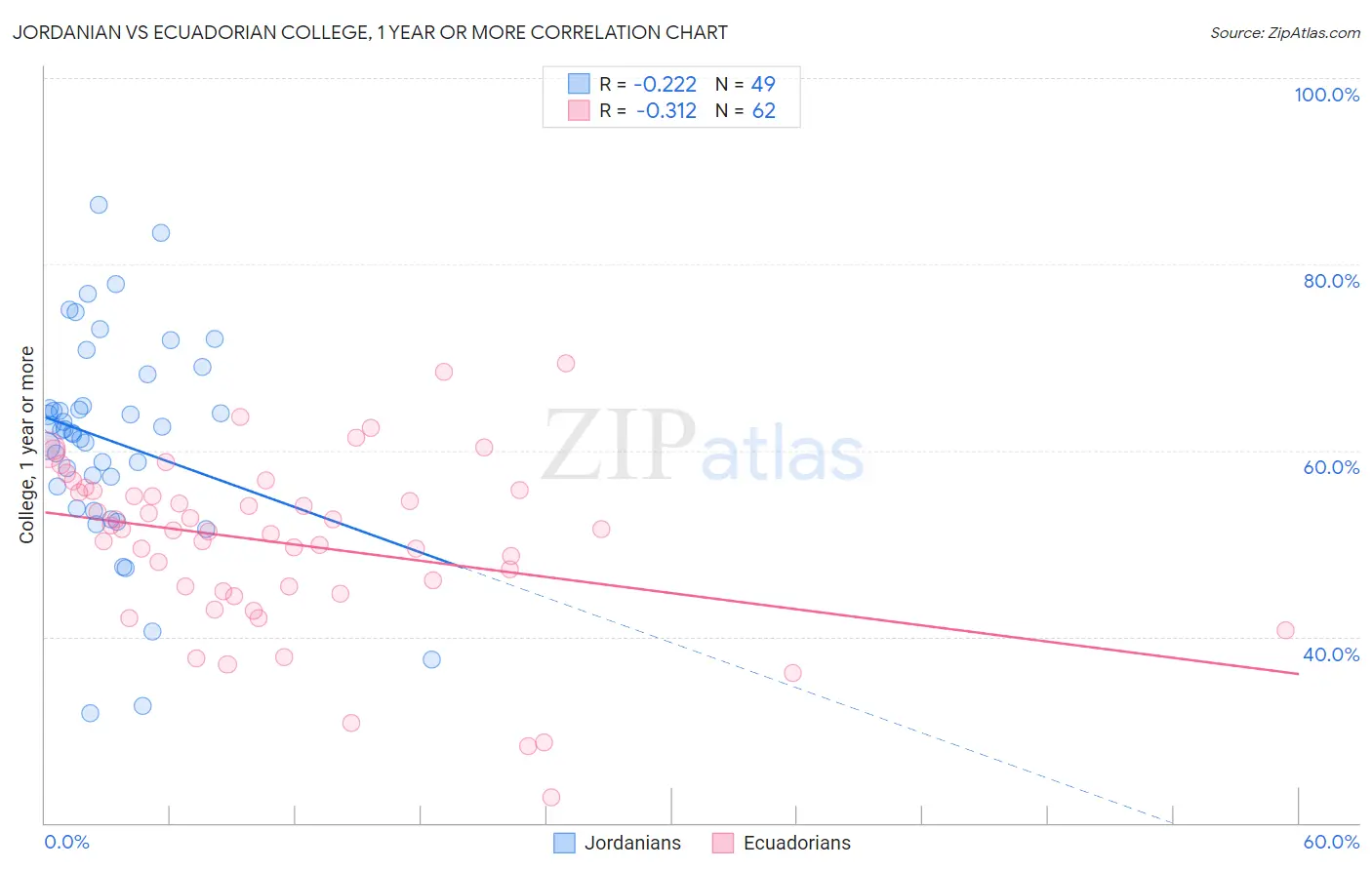 Jordanian vs Ecuadorian College, 1 year or more