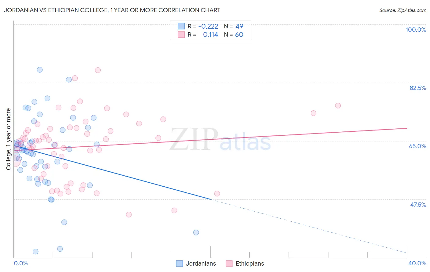 Jordanian vs Ethiopian College, 1 year or more