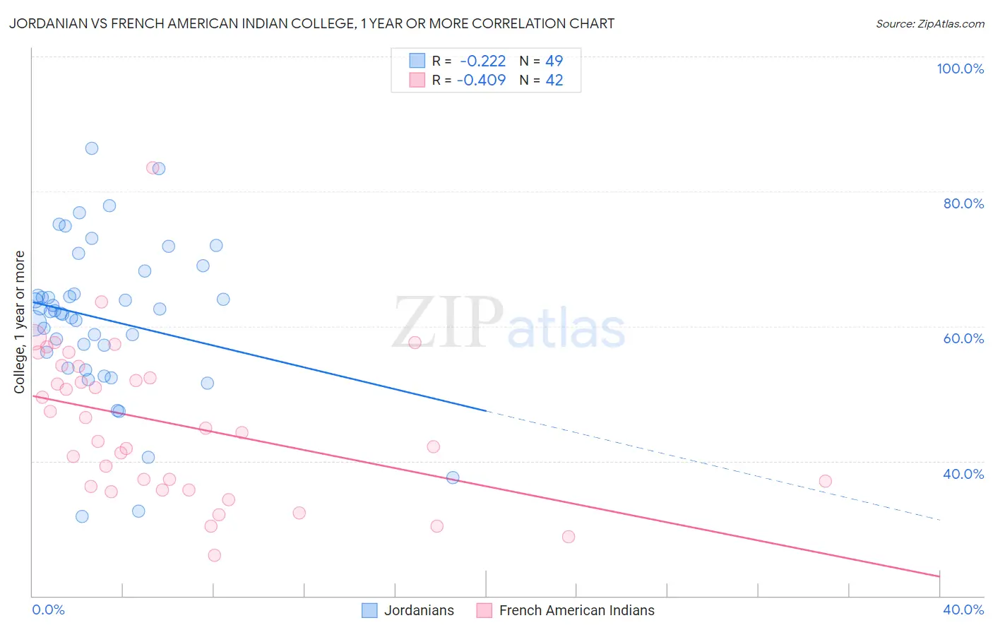 Jordanian vs French American Indian College, 1 year or more