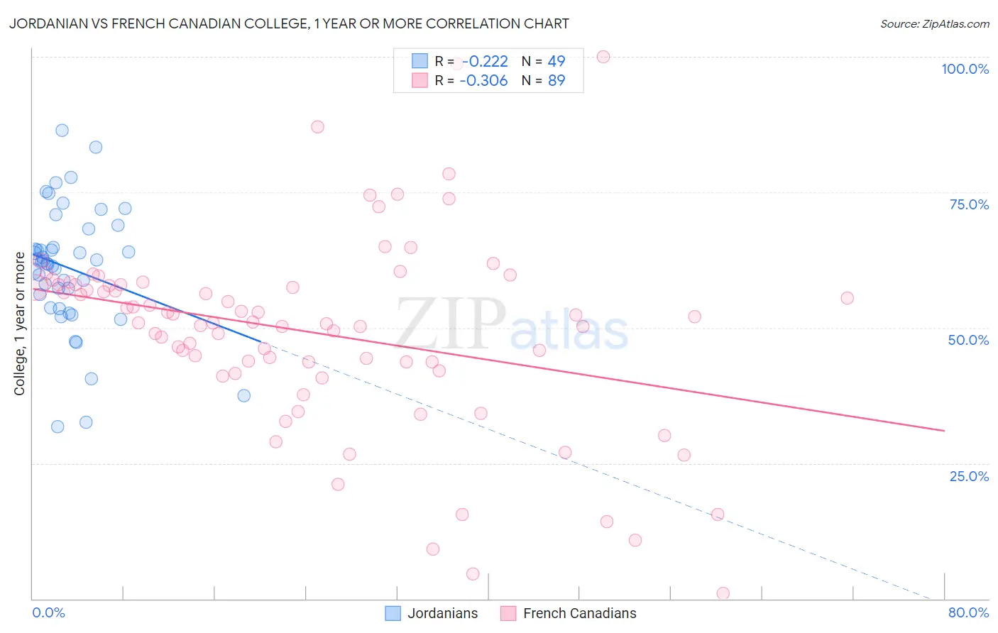 Jordanian vs French Canadian College, 1 year or more