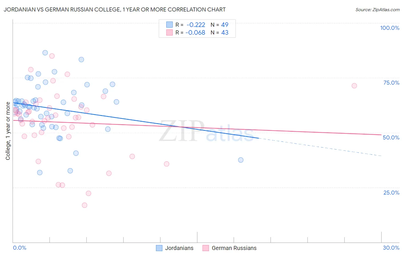 Jordanian vs German Russian College, 1 year or more