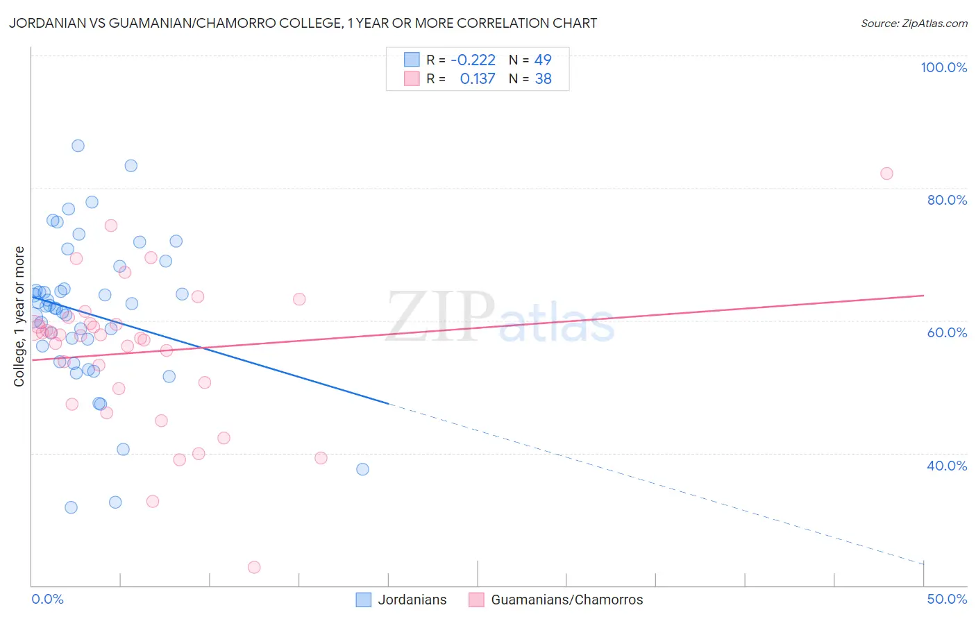 Jordanian vs Guamanian/Chamorro College, 1 year or more