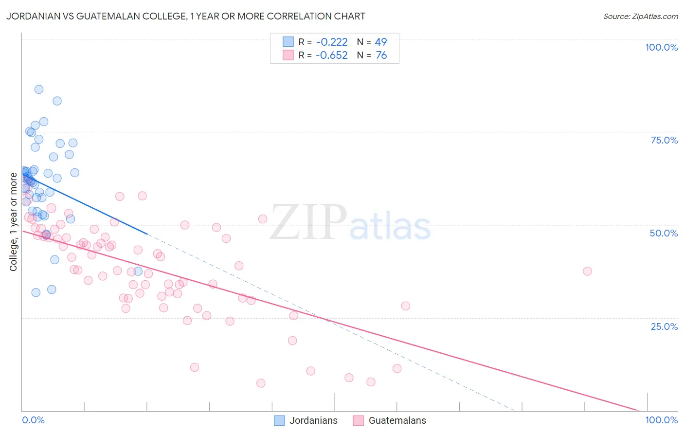 Jordanian vs Guatemalan College, 1 year or more