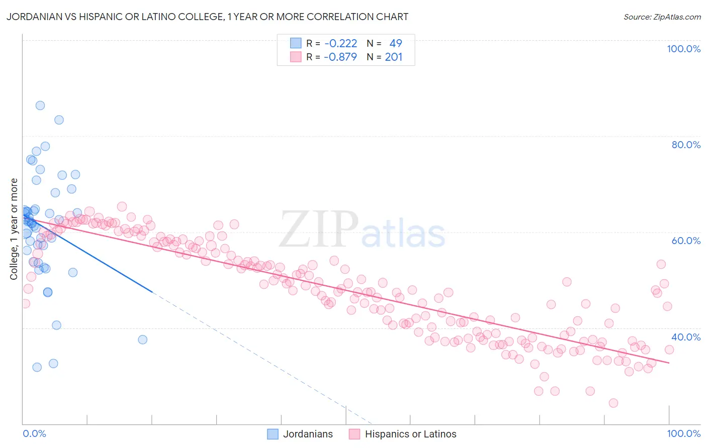 Jordanian vs Hispanic or Latino College, 1 year or more