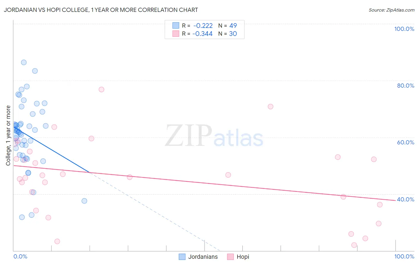 Jordanian vs Hopi College, 1 year or more