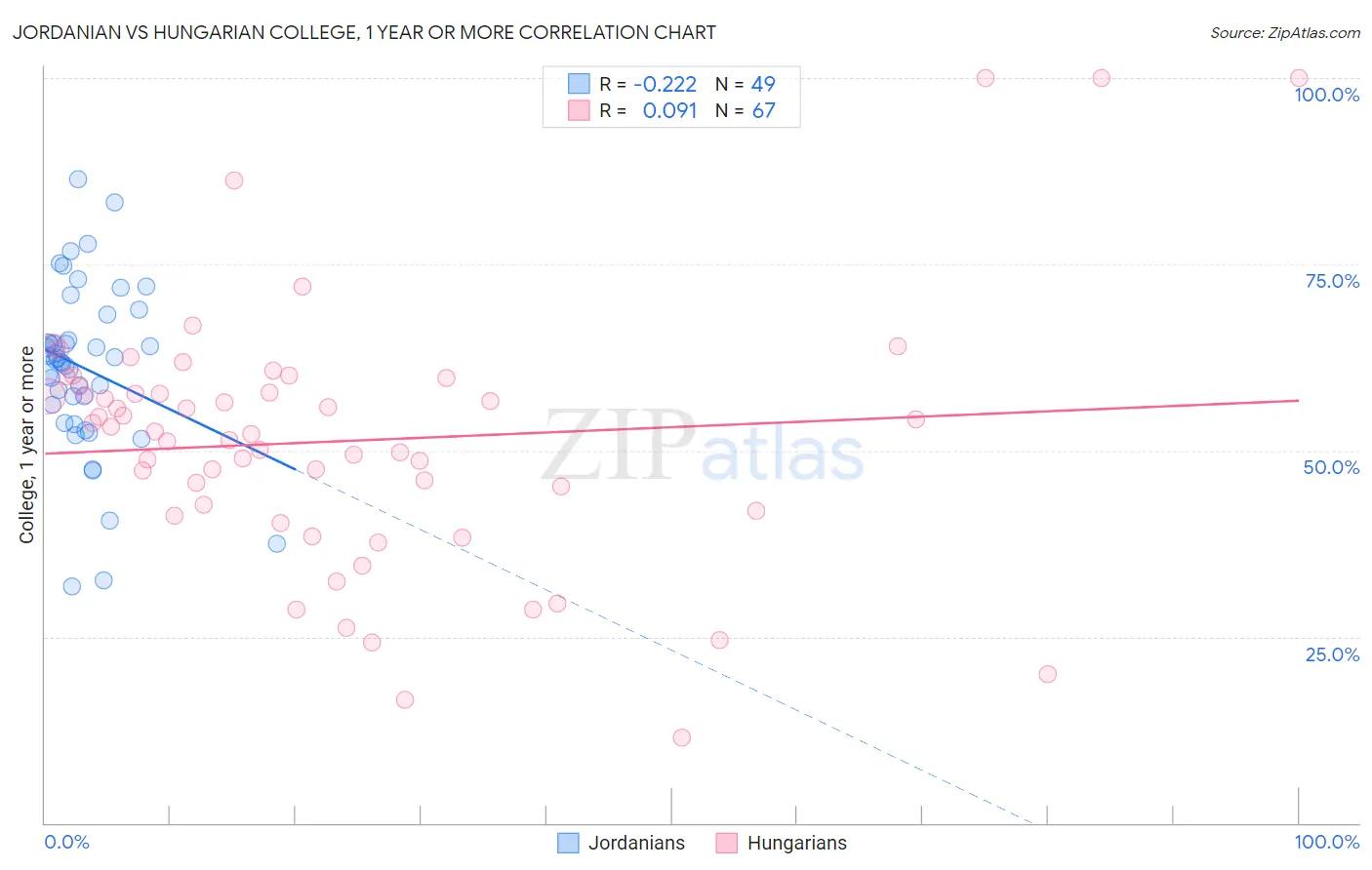 Jordanian vs Hungarian College, 1 year or more