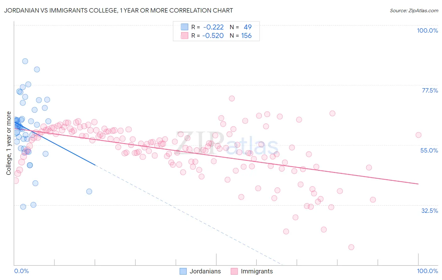 Jordanian vs Immigrants College, 1 year or more