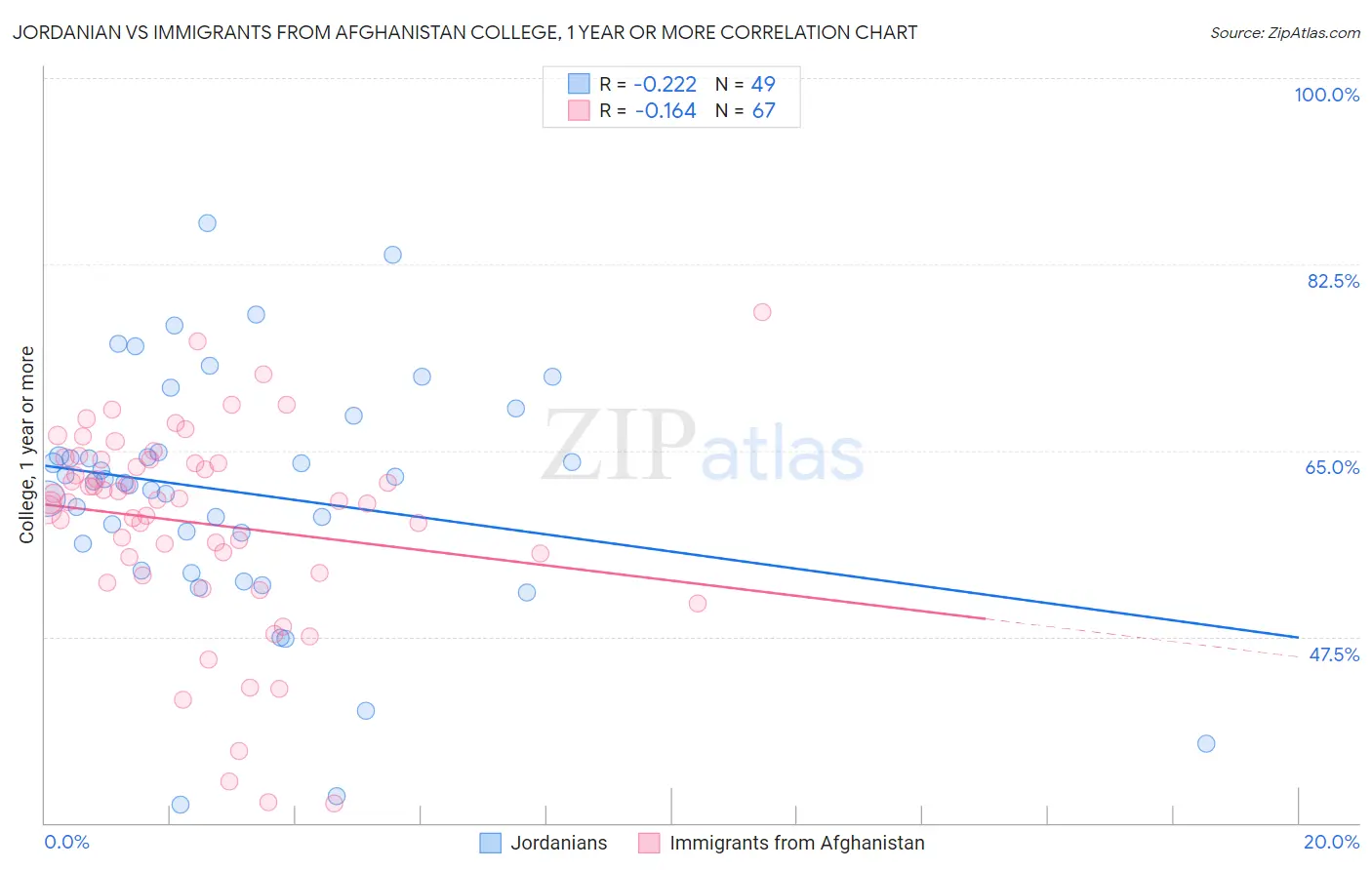 Jordanian vs Immigrants from Afghanistan College, 1 year or more