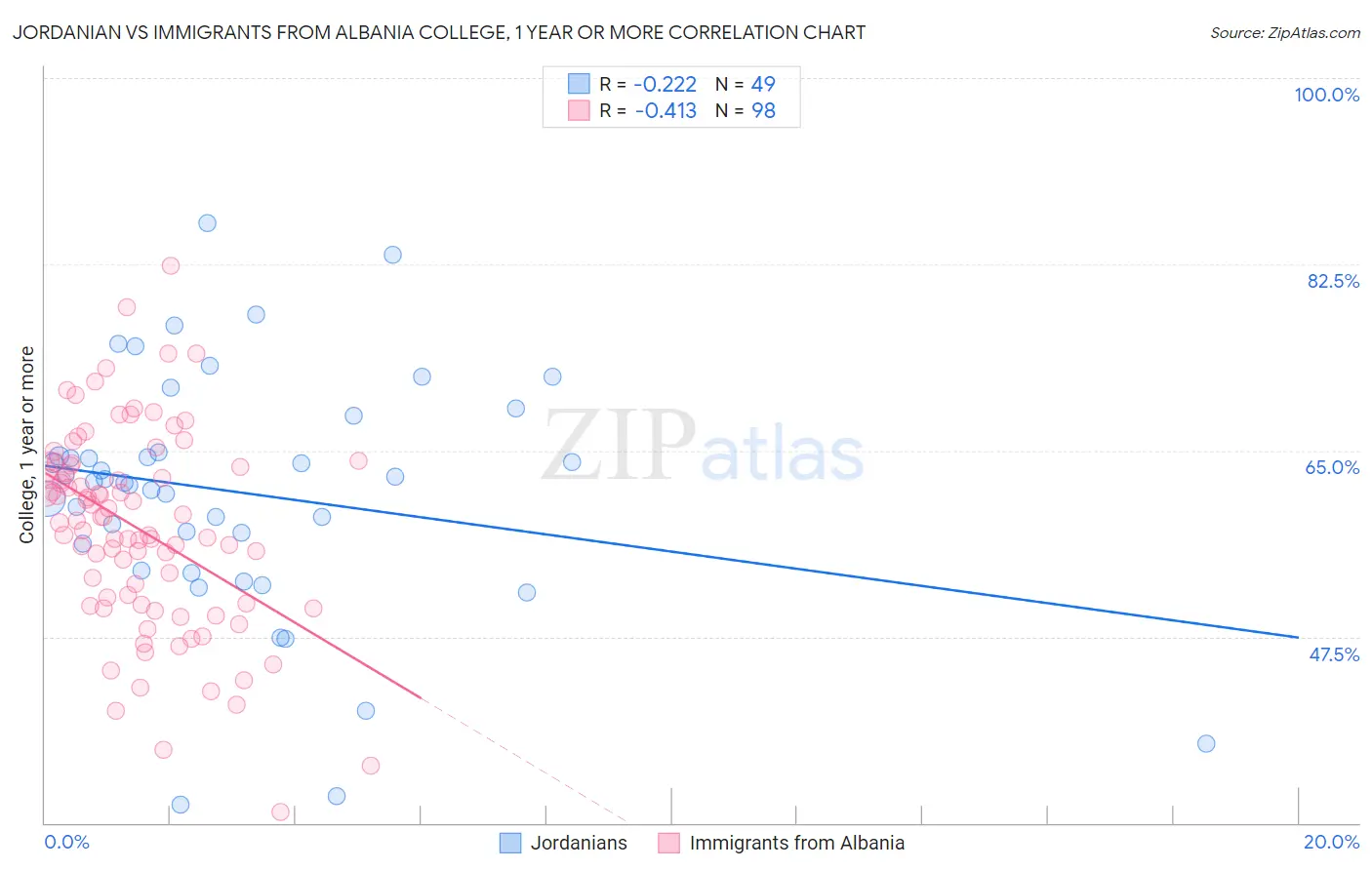 Jordanian vs Immigrants from Albania College, 1 year or more