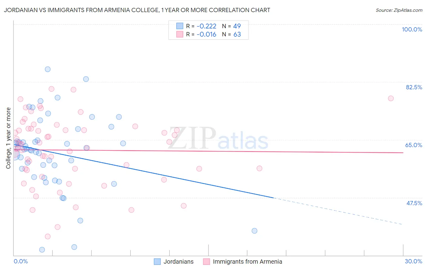 Jordanian vs Immigrants from Armenia College, 1 year or more