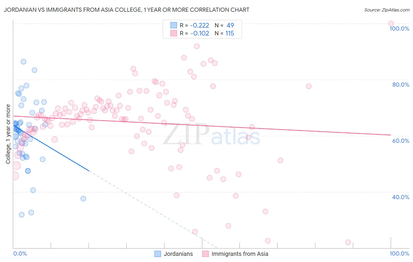 Jordanian vs Immigrants from Asia College, 1 year or more