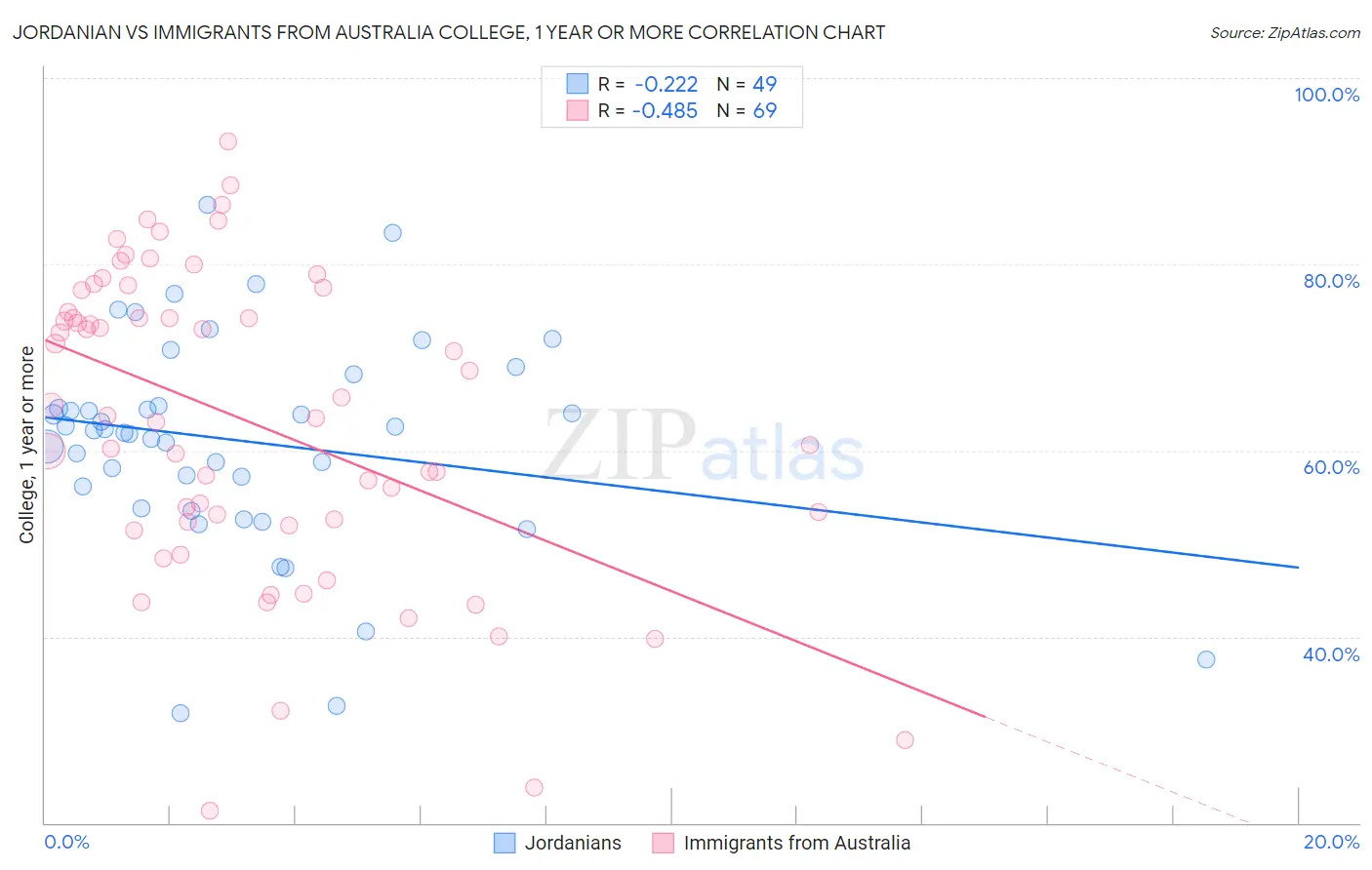 Jordanian vs Immigrants from Australia College, 1 year or more