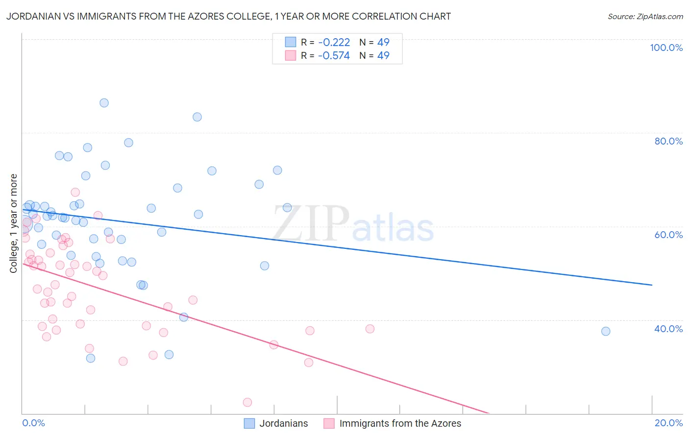 Jordanian vs Immigrants from the Azores College, 1 year or more