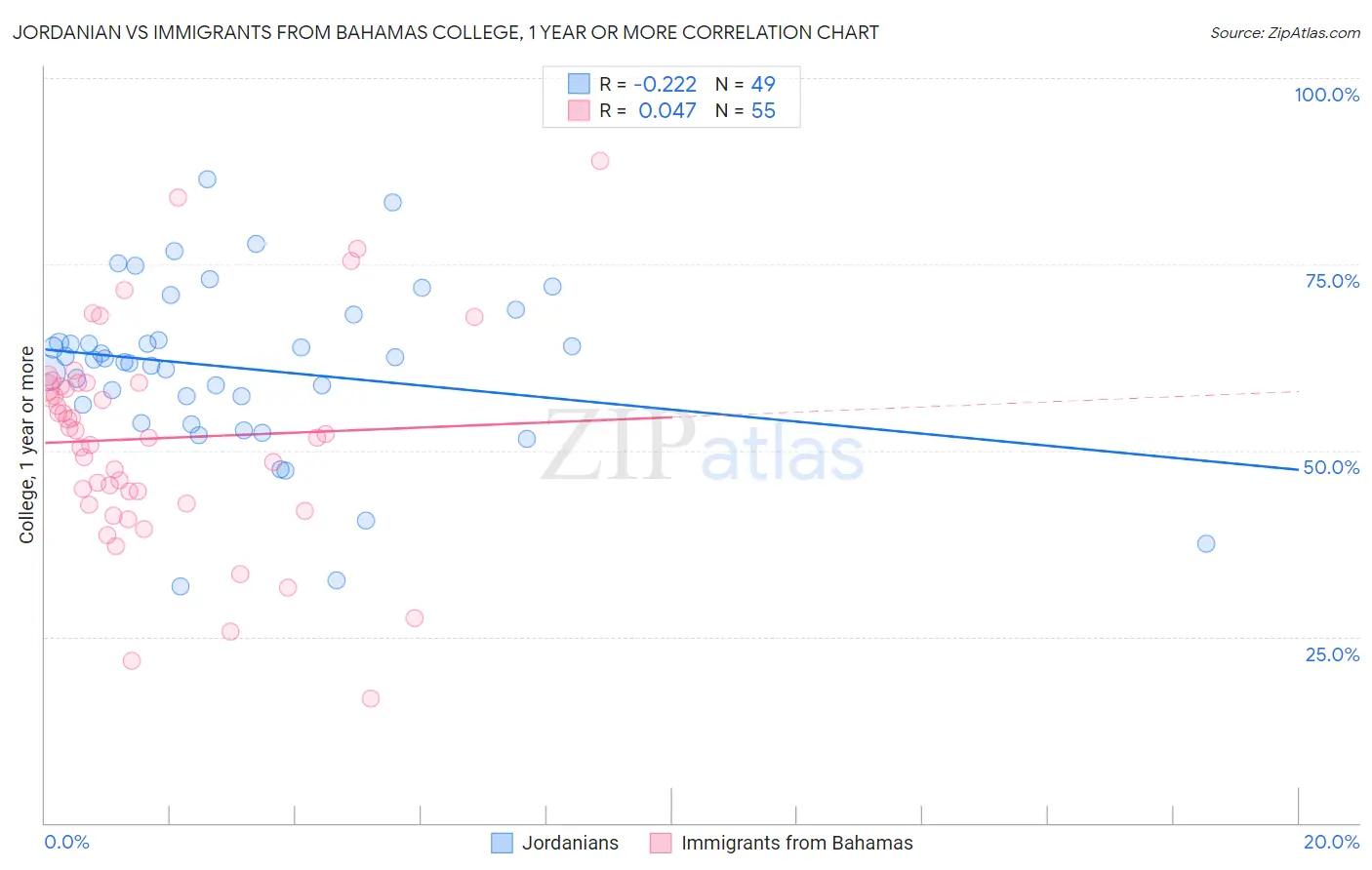 Jordanian vs Immigrants from Bahamas College, 1 year or more