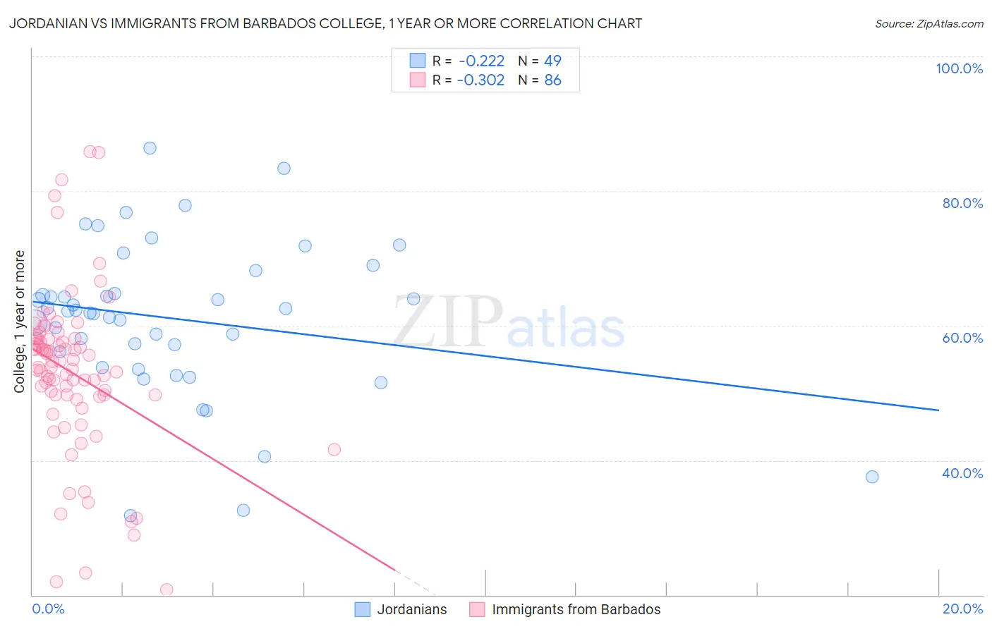 Jordanian vs Immigrants from Barbados College, 1 year or more