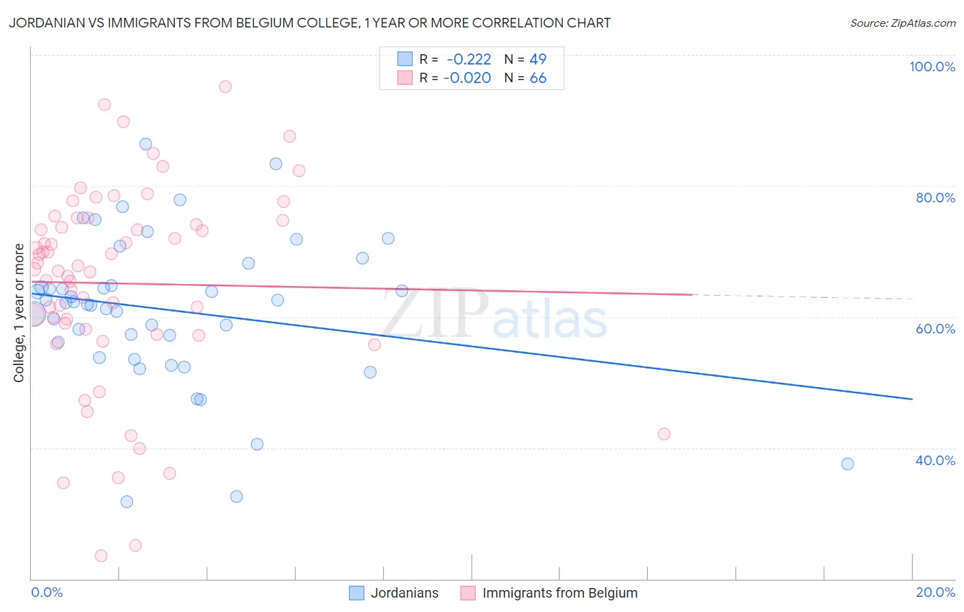 Jordanian vs Immigrants from Belgium College, 1 year or more