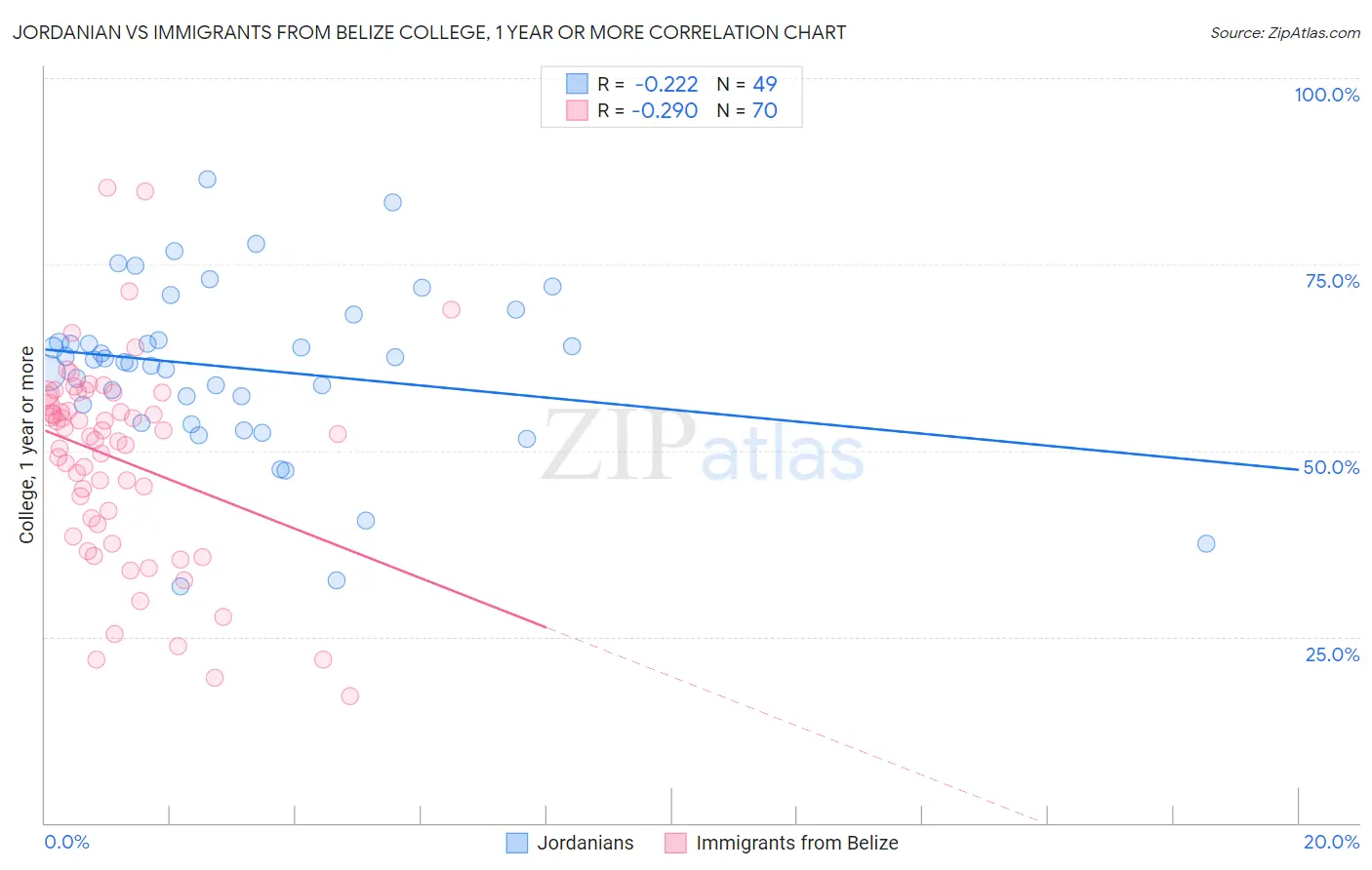 Jordanian vs Immigrants from Belize College, 1 year or more