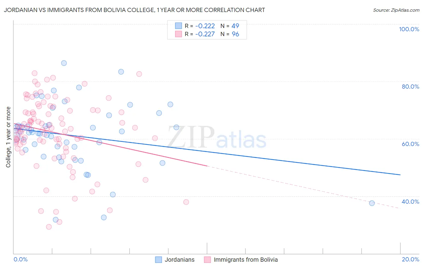 Jordanian vs Immigrants from Bolivia College, 1 year or more