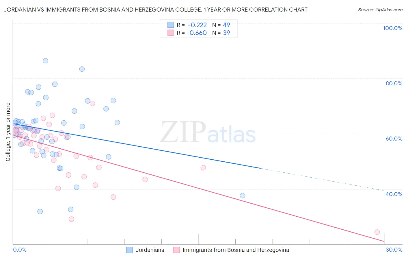 Jordanian vs Immigrants from Bosnia and Herzegovina College, 1 year or more