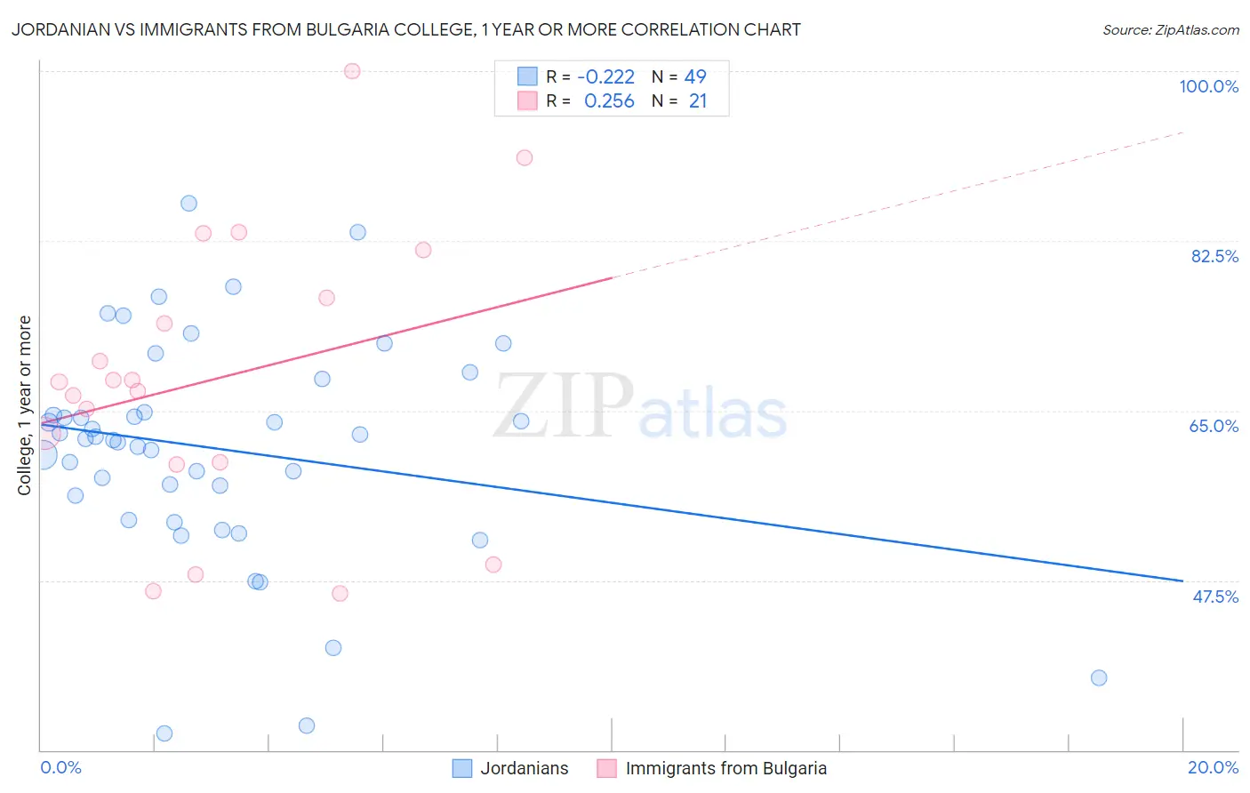 Jordanian vs Immigrants from Bulgaria College, 1 year or more